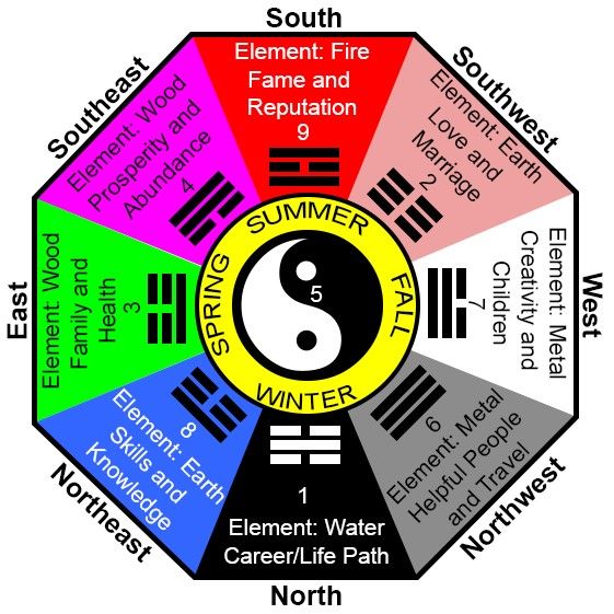 Peta Feng Shui