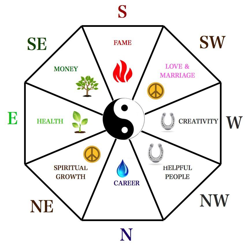 Peta Feng Shui